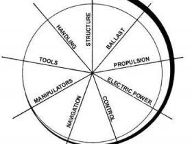 ROV应用之设计综述