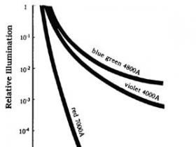 ROV设计之照明系统