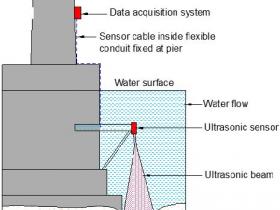 冲刷监测预警——桥梁墩台、海上风电桩基