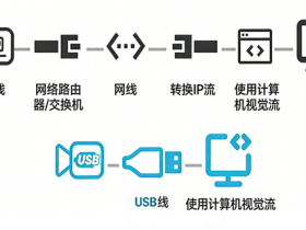 IP/模拟/复合/SDI水下相机VS USB水下相机