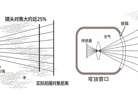 水下成像光学:不同类型的镜片对比