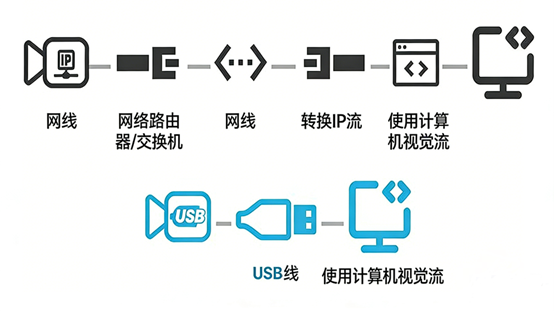 IP/模拟/复合/SDI水下相机VS USB水下相机