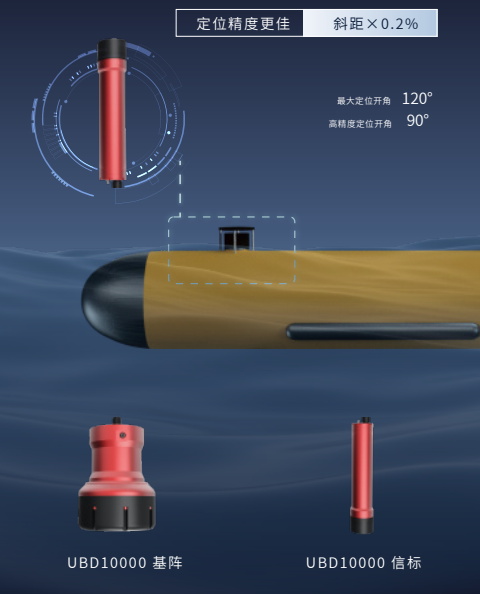 超短基线定位声纳UBDI0000典型状态实测定位精度优于0.2%