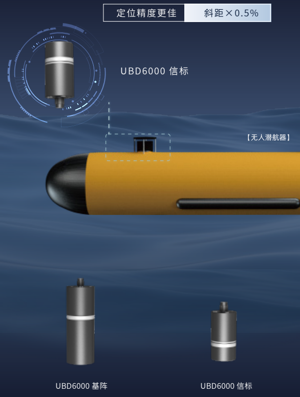 超短基线定位通信声纳UBD6000 典型状态实测定位精度优于0.5%